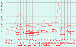 Courbe de la force du vent pour Strasbourg (67)