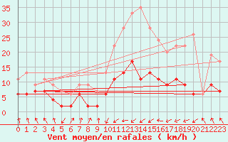 Courbe de la force du vent pour Tarbes (65)