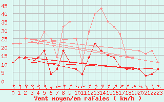 Courbe de la force du vent pour Tomelloso
