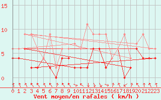 Courbe de la force du vent pour Altdorf