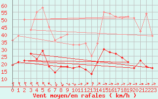 Courbe de la force du vent pour La Couronne (16)