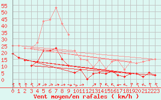 Courbe de la force du vent pour Auch (32)