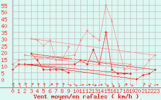 Courbe de la force du vent pour Sos del Rey Catlico