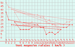 Courbe de la force du vent pour Semenicului Mountain Range