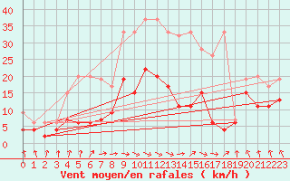 Courbe de la force du vent pour Saint Gallen