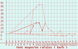 Courbe de la force du vent pour Sombor