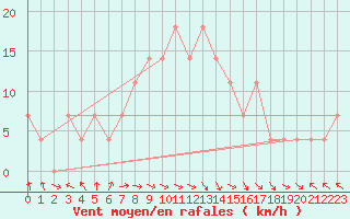Courbe de la force du vent pour Bet Dagan