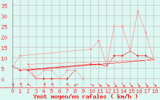 Courbe de la force du vent pour Terrace Bay Airport
