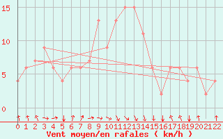 Courbe de la force du vent pour Falconara