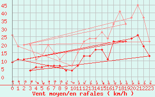 Courbe de la force du vent pour Valbella