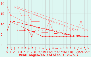 Courbe de la force du vent pour Ranua lentokentt