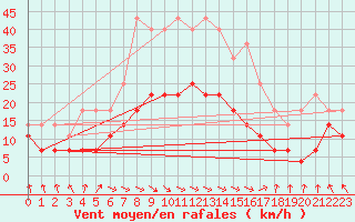 Courbe de la force du vent pour Kankaanpaa Niinisalo