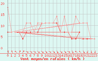 Courbe de la force du vent pour Slubice
