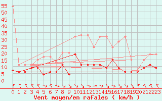 Courbe de la force du vent pour Plaffeien-Oberschrot