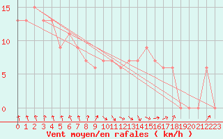 Courbe de la force du vent pour Touggourt