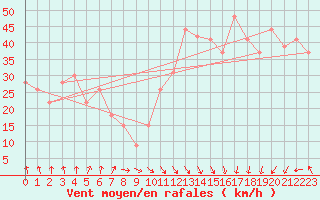 Courbe de la force du vent pour le bateau MQSY9