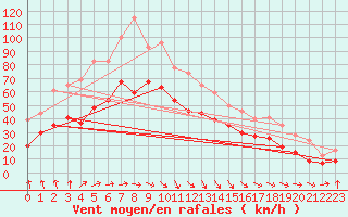 Courbe de la force du vent pour Ile de Batz (29)