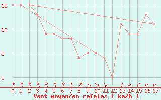 Courbe de la force du vent pour la bouée 63058