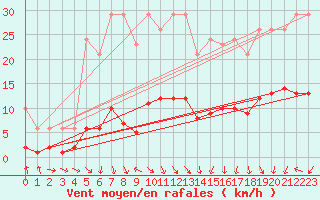 Courbe de la force du vent pour Voiron (38)