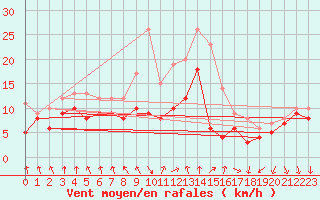 Courbe de la force du vent pour Bad Kissingen