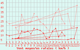 Courbe de la force du vent pour Saint-Germain-de-Lusignan (17)