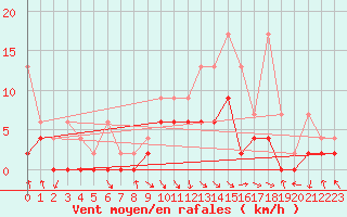 Courbe de la force du vent pour Ebnat-Kappel