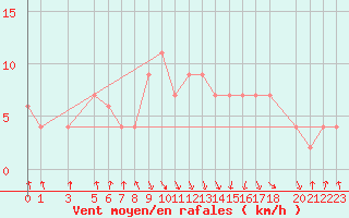 Courbe de la force du vent pour Jijel Achouat