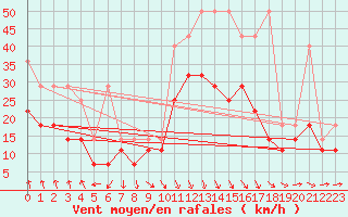 Courbe de la force du vent pour Emden-Koenigspolder