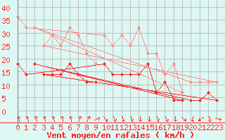Courbe de la force du vent pour Muonio