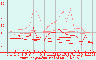 Courbe de la force du vent pour Alenon (61)