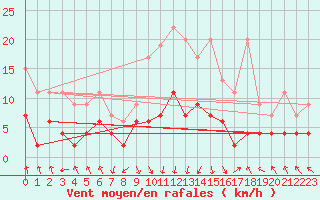 Courbe de la force du vent pour Flhli