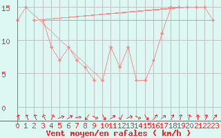 Courbe de la force du vent pour Navacerrada