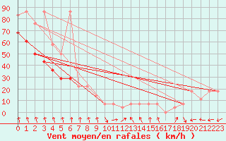 Courbe de la force du vent pour Patscherkofel