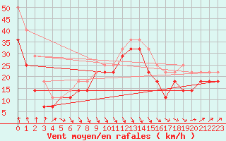 Courbe de la force du vent pour Kilpisjarvi Saana