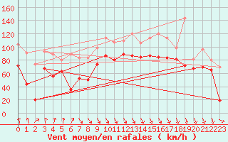 Courbe de la force du vent pour Cap Bar (66)