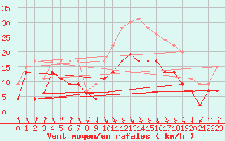 Courbe de la force du vent pour Calvi (2B)