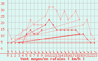 Courbe de la force du vent pour Meiningen