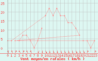 Courbe de la force du vent pour Reutte