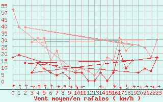 Courbe de la force du vent pour Le Puy - Loudes (43)