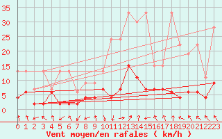 Courbe de la force du vent pour Flhli