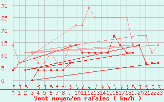 Courbe de la force du vent pour Oberstdorf