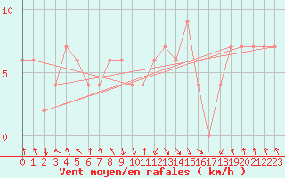 Courbe de la force du vent pour Jijel Achouat