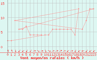 Courbe de la force du vent pour Capri