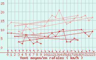 Courbe de la force du vent pour Tarbes (65)