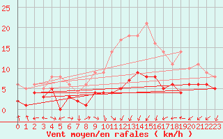 Courbe de la force du vent pour Manschnow