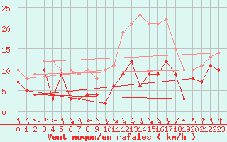 Courbe de la force du vent pour Saint-Etienne (42)
