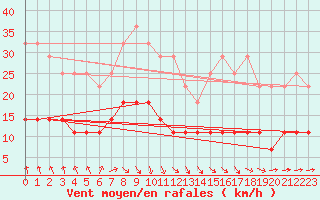 Courbe de la force du vent pour Juva Partaala