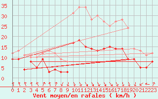 Courbe de la force du vent pour Calvi (2B)