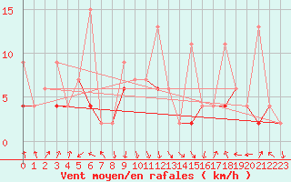 Courbe de la force du vent pour Ayvalik