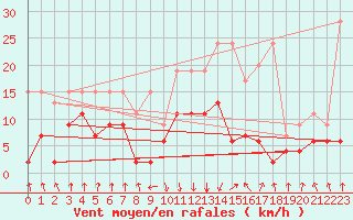 Courbe de la force du vent pour Mottec